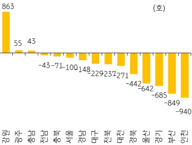 7월 전국 미분양 아파트는 6만 3,087호로 강원, 광주, 충남을 제외한 대부분의 지역에서 감소하는 것을 그래프로 보여주고 있다.