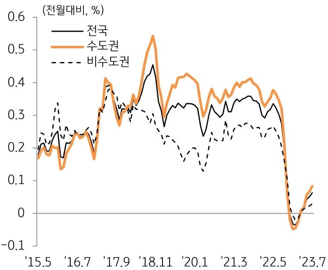 가격 상승폭은 과거 대비 낮으나 수도권(0.08% 상승)을 중심으로 회복세를 유지하고 있음을 그래프로 설명하고 있다.