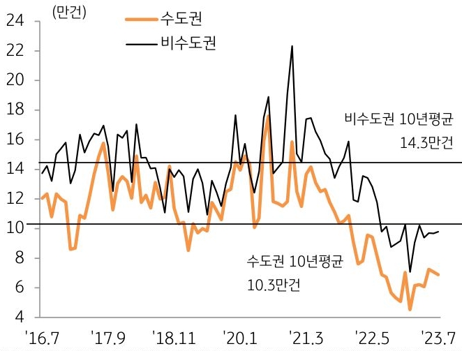 수도권은 6.5만 건으로 전월 대비 7.3% 감소했으며, 최근 10년 월평균 대비 37% 낮은 수준 으로 더딘 회복세를 지속. 비수도권은 8.9만 건으로 전월 대비 8% 감소하고 있음을 비교 그래프를 통해 설명하고 있다.
