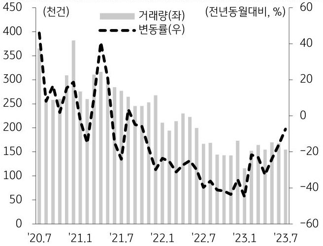 7월 전국 토지 거래량은 최근 10년 월평균 대비 여전히 낮은 수준임을 시간별 그래프를 통해 보여주고 있다.