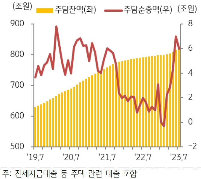 주택담보대출은 4~7월 4개월간 총 20조 원이 증가하면서 2022년 연간 순증 규모에 도달되었음을 추이 그래프를 통해 설명하고 있다.