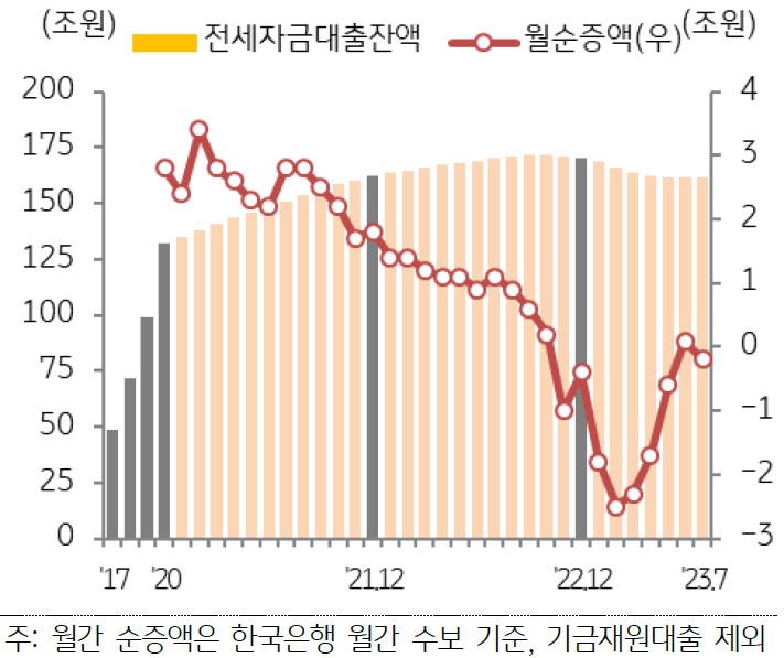 주택 경기 회복과 특례보금자리론 등 대출 규제 완화의 영향으로 주택담보대출 수요 확대. 신규 주택 구입 및 임차보증금 반환 용도 특례보금자리론 신청은 누적 20조 원을 돌파하고 있음을 그래프를 통해 설명하고 있다.