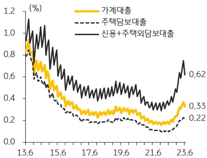 6월 은행권 주택담보대출 연체율은 0.22%로 전년 동월(0.10%) 대비 12bp 상승하였음을 그래프를 통해 설명하고 있다.
