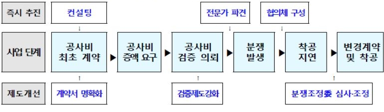 정비사업 공사비 분쟁 최소화 프로세스를 도식화한 이미지. 계약체결시 전문기관의 컨설팅을 지원하고 조정전문가를 파견하여 공사비분쟁을 조기 예방한다는 방안이다.