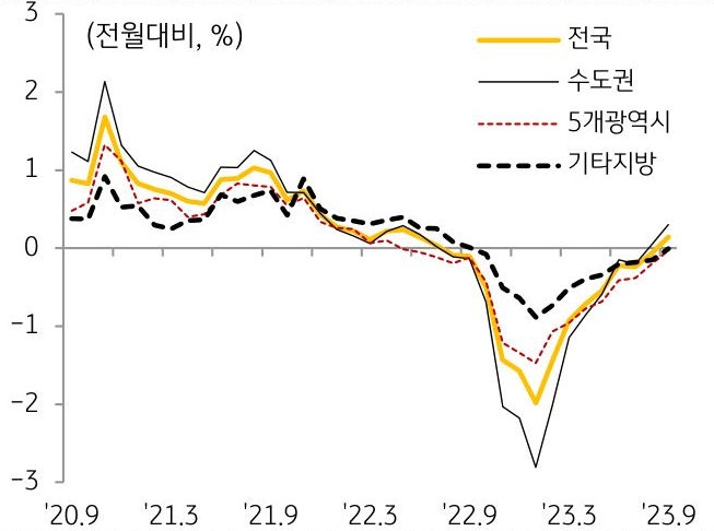 '전국', '수도권', '5개광역시', '기타지방'의 주택 전세가격지수의 추이를 나타낸 선 그래프. 2020년 9월부터 2023년 9월까지의 기간이 반영되었다.