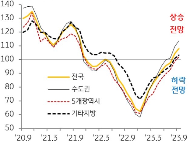 '전국', '수도권', '5개광역시', '기타지방'의 전세전망지수의 추이를 나타낸 선 그래프. 2020년 9월부터 2023년 9월까지의 기간이 반영되었다.
