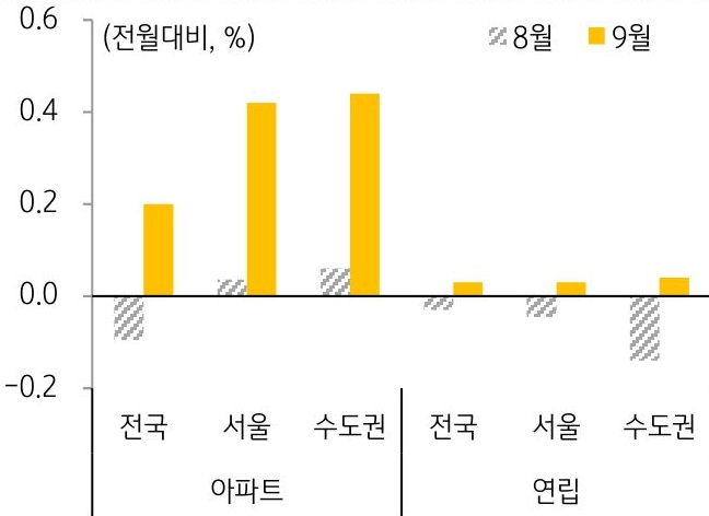 '전국', '서울', '수도권'에 있는 아파트 및 연립주택의 전세가격지수 변동률을 나타낸 막대 그래프. 2023년 8월과 9월의 변동률을 비교하였다.