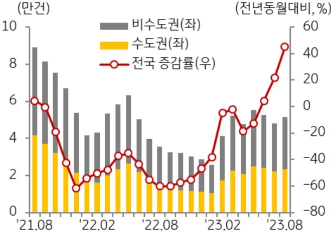 수도권과 비수도권의 주택 매매 거래량을 나타낸 막대 그래프와 전국의 증감률을 나타낸 선 그래프. 2021년 8월부터 2023년 8월까지의 기간이 반영되어있다.