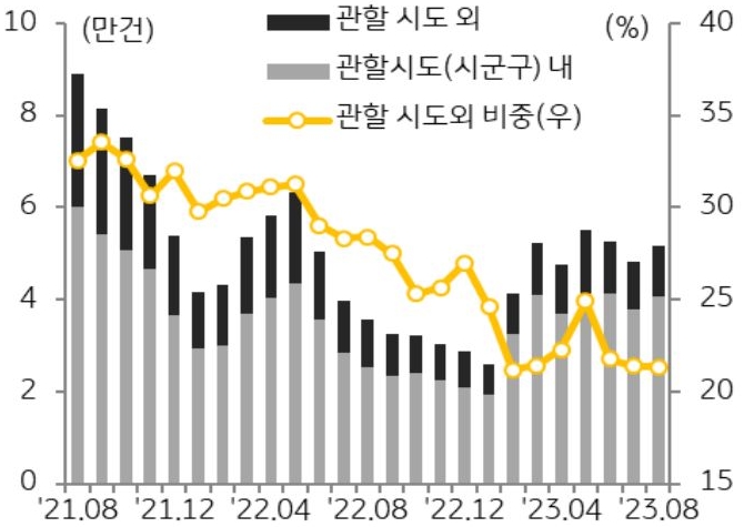 관할 시도 내외의 주택 매매 거래량을 나타낸 막대 그래프와 관할 시도외 비중을 나타낸 선 그래프. 2021년 8월부터 2023년 8월까지의 기간이 반영됨.