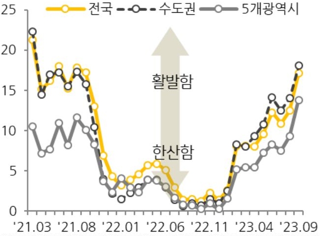 '전국', '수도권', '5개광역시'의 주택 매매 거래지수의 추이를 나타낸 선 그래프. 2021년 3월부터 2023년 9월까지의 기간이 반영되었다.