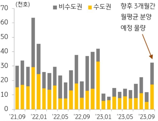 수도권과 비수도권의 분양물량 추이를 나타낸 막대 그래프. 2021년 9월부터 2023년 9월까지의 기간이 반영되어있다.