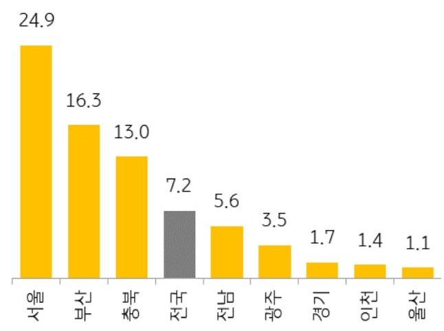 전국 각 시도의 2023년 9월 청약 경쟁률을 나타낸 막대 그래프.