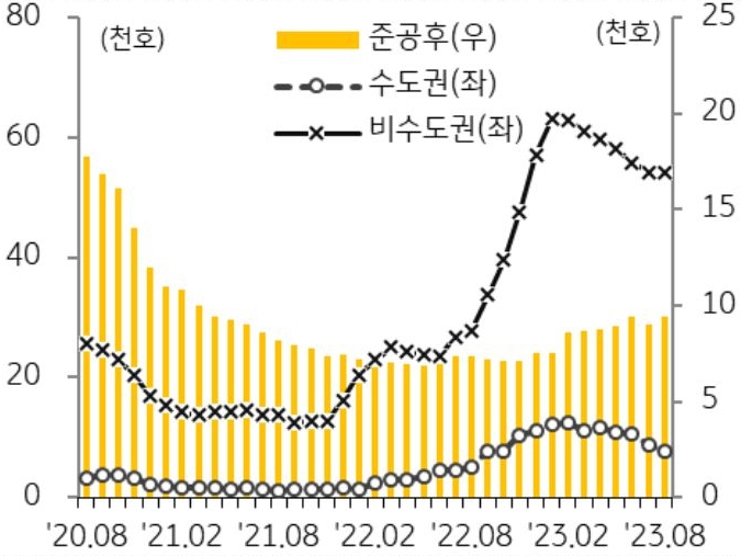 미분양 아파트의 추이를 수도권/비수도권으로 나타낸 선 그래프와 준공후를 나타낸 막대 그래프. 2020년 8월부터 2023년 8월까지의 기간이 반영됨.