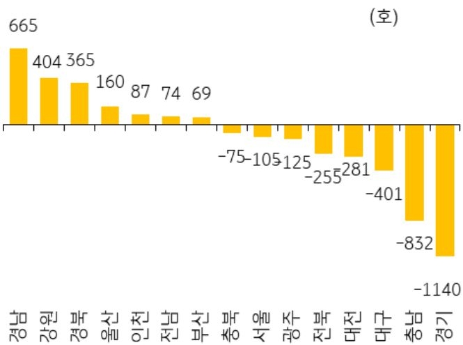 전국 각 시도별 미분양 아파트의 2023년 8월 증감률을 나타낸 막대 그래프. 