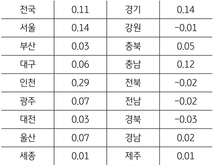 전국 및 각 시도별 8월 토지가격 변동률을 나타낸 표. 변동률의 기준은 전월대비 %이다.