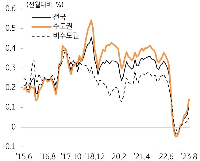 전국, 수도권, 비수도권의 전월대비 토지가격 변동률 추이를 나타낸 선 그래프. 2015년 6월부터 2023년 8월까지의 기간이 나타남.