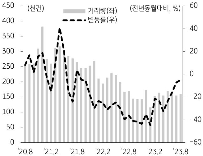 전국 토지 거래량을 나타낸 막대 그래프와 전년동월대비 변동률을 나타낸 선 그래프.  기간은 2020년 8월부터 2023년 8월까지 반영되어있다.