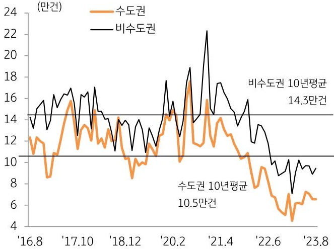 수도권과 비수도권의 토지 거래량 및 10년 평균을 나타낸 선 그래프. 2016년 8월부터 2023년 8월까지의 기간이 반영됨.