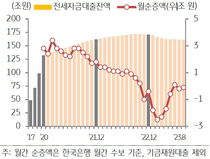 전세가금대출잔액을 나타낸 막대 그래프와 월 순증액의 선 그래프. 2017년부터 2023년 8월까지의 기간이 나타남.