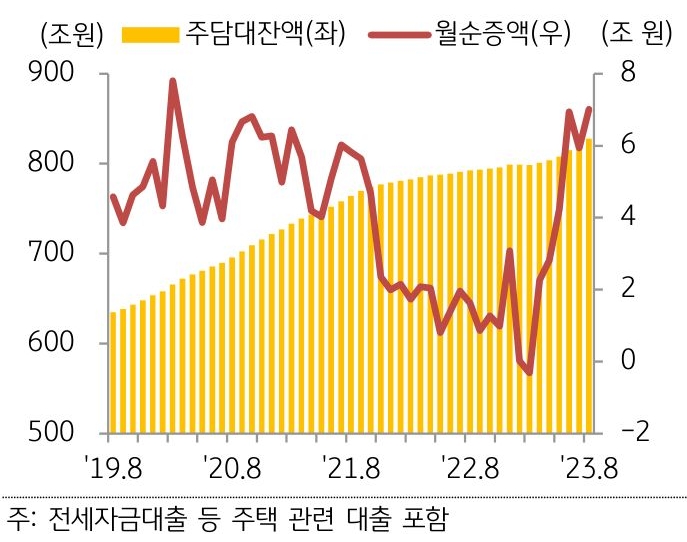 주택담보대출 잔액을 나타낸 막대 그래프와 월 순증액의 선 그래프. 2019년 8월부터 2023년 8월까지의 기간이 반영됨.
