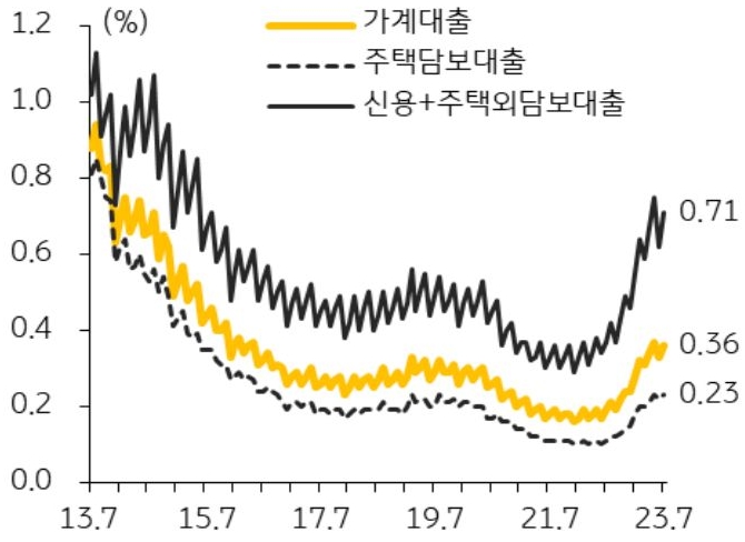 가계대출과 주택담보대출, 신용 및 주택외담보대출의 연체율 추이를 나타낸 선 그래프. 2013년 7월부터 2023년 7월까지의 기간이 반영됨.
