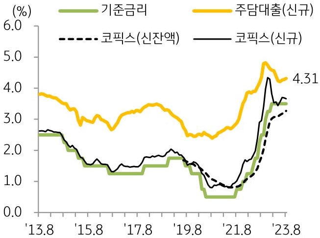 기준금리, 신규 주택담보대출, 코픽스(신규), 코픽스(신잔액)의 금리 추이를 나타낸 선 그래프. 2013년 8월부터 2023년 8월까지의 기간이 반영됨.