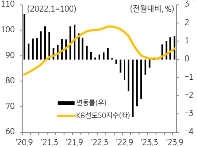 시세총액 상위 50개 아파트의 지수인 'KB선도아파트50지수'와 현 수치와 변동률을 나타낸 선 그래프. 2020년 9월부터 2023년 9월까지의 기간이 반영되었다.