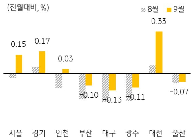 수도권과 광역시의 주택 매매가격지수 변동률을 나타낸 막대 그래프. 2023년의 8월과 9월의 변동률을 비교하였다.