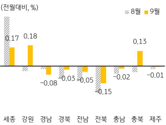 각 지방의 주택 매매가격지수 변동률을 나타낸 막대 그래프. 경기도를 제외한 8도와 세종시의 2023년도 8월 및 9월 수치를 비교하였다.