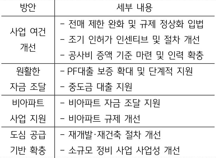 민간 부문의 주택 공급 활성화 방안을 정리한 표. 사업 여건 개선, 원활한 자금 조달, 비아파트 사업 지원, 도심 공급 기반 확충 등 4가지 방안과 그에 해당하는 세부내용으로 이루어져 있다.