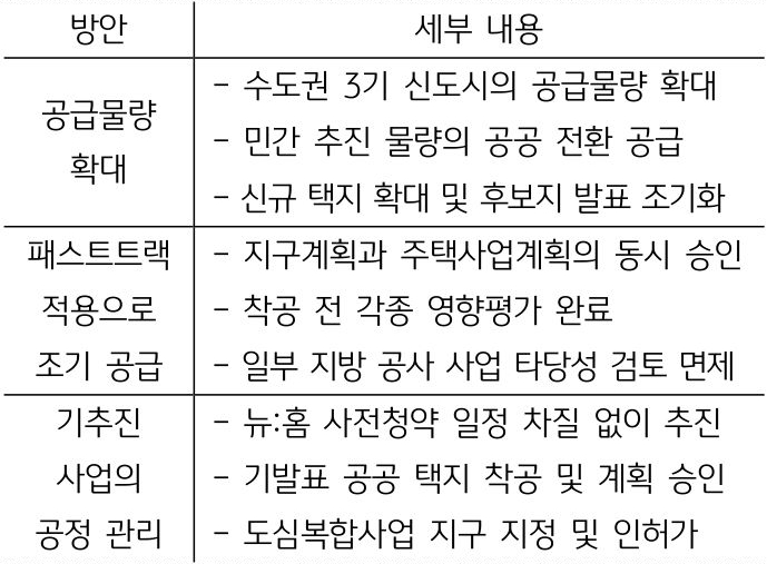 공공 부문의 주택 공급 활성화 방안을 정리한 표. 공급물량 확대, 패스트트랙 적용으로 조기 공급, 기추진 사업의 공정관리 등 3가지 방안과 그에 해당하는 세부내용으로 이루어져 있다.
