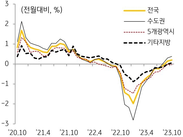 지역별 주택 전세가격지수 변동률 추이를 나타낸 그래프이다. 10월 수도권 전세가격은 전월 대비 0.4% 상승하였으며 기타지방(0.06%)도 상승세로 전환되었다.