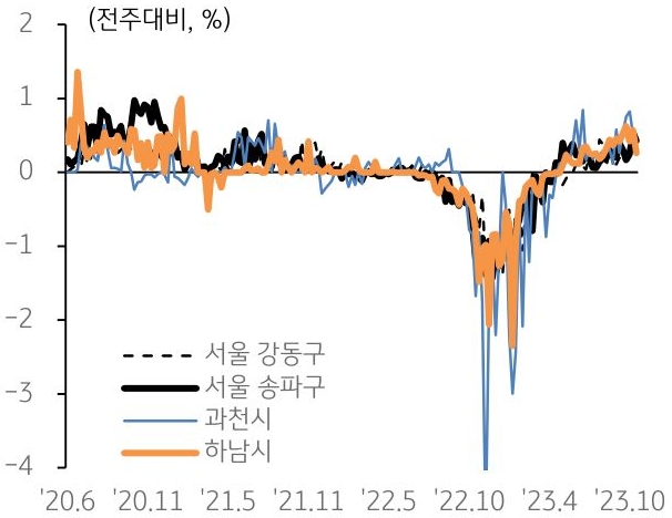 수도권 지역의 아파트 전세가격 주간 변동률을 나타낸 그래프이다. 과천(전월 대비 2.1%), 인천 중구(0.53%) 등 수도권 아파트를 중심으로 전세가격이 빠르게 상승하였다.