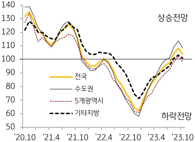 지역별 전세전망지수 추이를 나타낸 그래프이다. 고금리 부담으로 매매 수요가 주춤한 가운데 아파트 전세에 대한 수요는 지속될 전망이다.