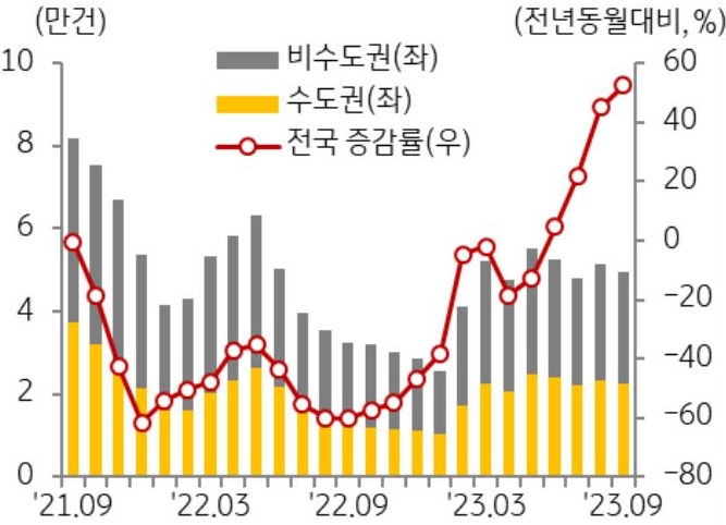 비수도권과 수도권의 주택 매매 거래량 추이를 나타낸 그래프이다. 전국 주택 매매 거래량은 지난해 하반기 대비 증가하였으나 3월 이후 5만 호 부근에서 정체되었다.