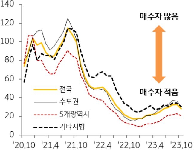 지역별 주택 매수우위지수 추이를 나타낸 그래프이다. 최근 주택가격이 상승하면서 매도자들이 호가를 높이고 있으나 금리 부담, 주택 경기 불확실성 등으로 매수세는 제한적이다.