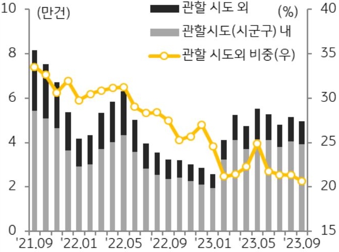 매입자 거주지별 주택 매매 거래량 추이를 나타낸 그래프이다. 주택 경기 호황기에는 투자 수요가 증가하며 관할 시도 외 거주자 거래 비중이 증가하나 최근에는 실수요 중심의 거래시장이 지속되는 가운데 이 비중이 20% 수준에 불과한다.