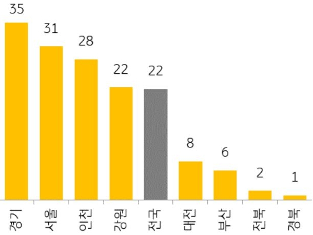 10월 지역별 1순위 청약 경쟁률을 나타낸 그래프이다. 청약 경쟁률은 22대 1을 기록했으며, 특히 수도권(33대 1)은 2021년 9월 이후 최고치를 기록했다.