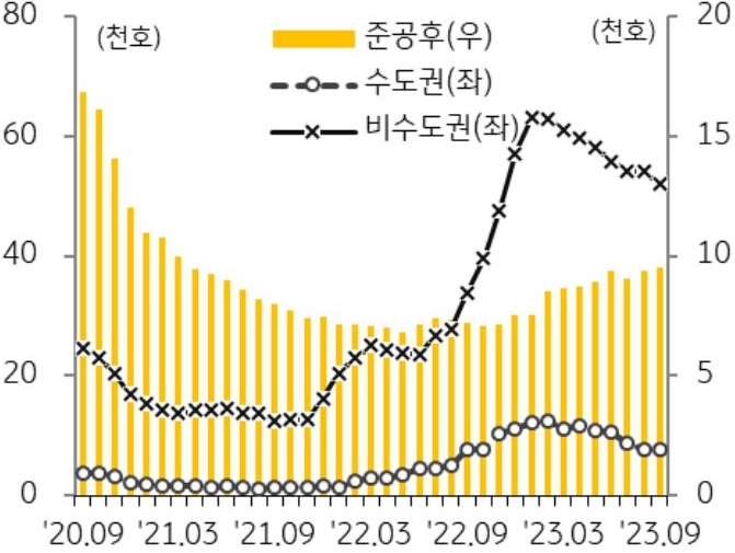 수도권과 비수도권의 미분양 아파트 증감 추이를 나타낸 그래프이다. 전국 미분양 아파트는 감소세이나 준공 후 미분양 아파트는 완만한 증가세를 지속하고 있다.