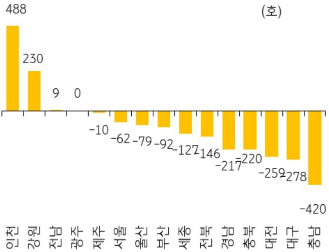 9월 지역별 미분양 아파트 증감률을 나타낸 그래프이다. 9월 전국 미분양 아파트는 5만 9,806호(전월 대비 2,005호 감소)를 기록하며 감소세를 지속하고 있다.