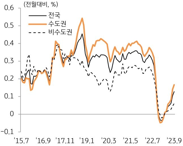 수도권과 비수도권의 토지가격 변동률 추이를 나타낸 그래프이다. 수도권(0.17%)을 중심으로 가격 상승세가 이어지고 있으며, 비수도권(0.06%)도 소폭 상승세를 유지하고 있다.