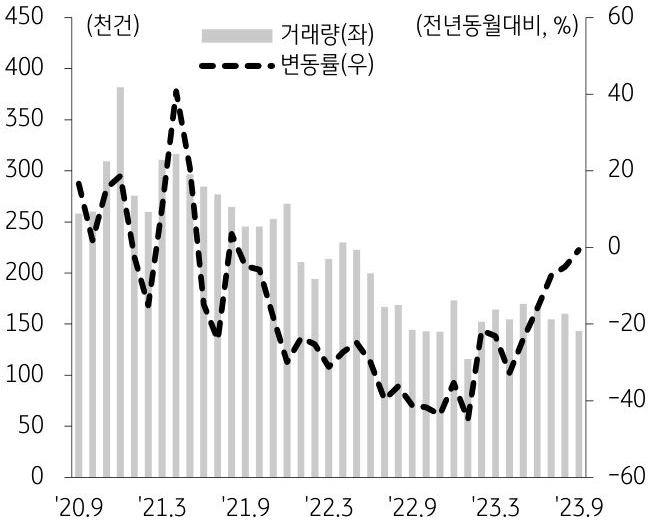 전국 토지 거래량 및 변동률을 나타낸 그래프이다. 최근 들어 소폭 증가하던 토지 거래량은 다시 감소세로 전환되며 토지시장 회복세는 더딘 편이다.