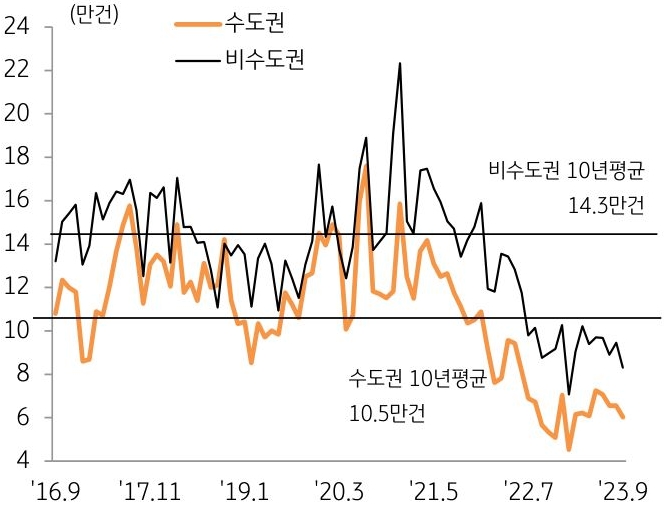 수도권과 비수도권 토지 거래량 추이를 나타낸 그래프이다. 8월 수도권 거래량은 6.6만 건으로 전월과 유사하나 지난 10년 평균 대비 37% 낮은 수준이 며, 비수도권은 전월 대비 6.2% 증가한 9.5만 건을 기록하였다.