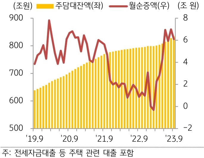 은행권 주택담보대출 규모 추이를 나타낸 그래프이다. 은행권 주택담보대출(전세자금대출 포함)은 전월 대비 약 6조 원 증가하였다.