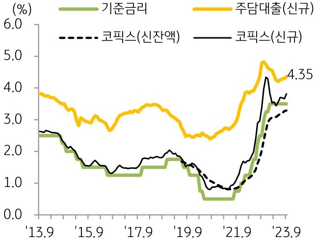 은행권 주택담보대출 금리 추이를 나타낸 그래프이다. 9월 주택담보대출 신규 대출 금리는 4.35%로 전월 대비 4bp 상승했다.