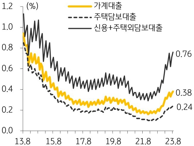 은행권 대출 연체율 추이를 나타낸 그래프이다. 8월 은행권 주택담보대출 연체율은 0.24%로 전년 동월(0.12%) 대비 두 배 증가하였다.