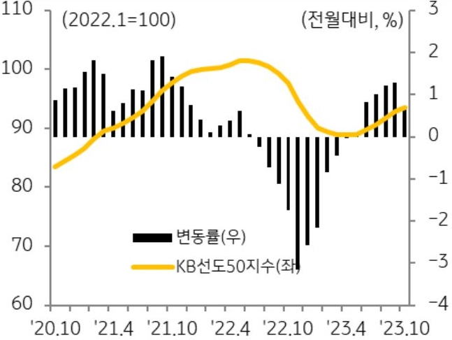 KB선도아파트50지수 및 변동률 추이를 나타낸 그래프이다. 5월 이후 상승폭이 확대되던 시세총액 상위 50개 아파트(KB선도아파트50)도 1.28%에서 0.72%로 줄어들며 상승세가 둔화되었다.