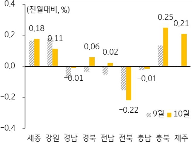 기타지방 주택 매매가격지수 변동률을 나타낸 그래프이다. 기타지방의 경우 세종, 충북에서 높은 매매가격 상승률을 기록하는 반면 전북은 하락세를 지속했다.