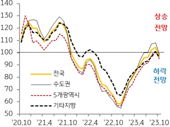 지역별 주택 매매가격전망지수 추이를 나타낸 그래프이다. 전국 주택 매매가격전망지수는 10월 들어 상승 기대감이 축소되며 연초 이후 10개월 만에 하락했다.