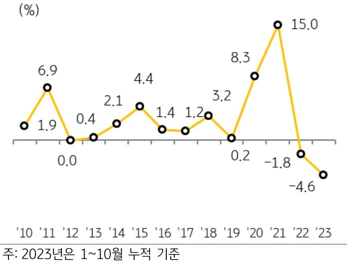 연간 주택 매매가격지수 변동률 추이를 나타낸 그래프이다. 2022년에 이어 2년 연속 가격이 하락하고 하락폭도 확대되었으나, 2020~2021년 급등세를 감안하면 매매가격은 여전히 과거 대비 크게 높은 수준이다.
